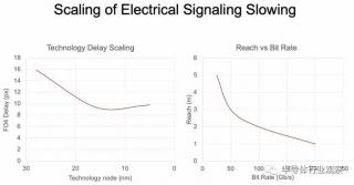 硅光芯片如何連接到GPU？英偉達是這樣看的！