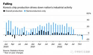 韓國芯片，創(chuàng)2009年以來新低