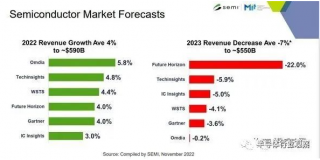 日本半導(dǎo)體設(shè)備失守，前景不被看好