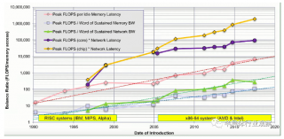 突破SoC的性能瓶頸！